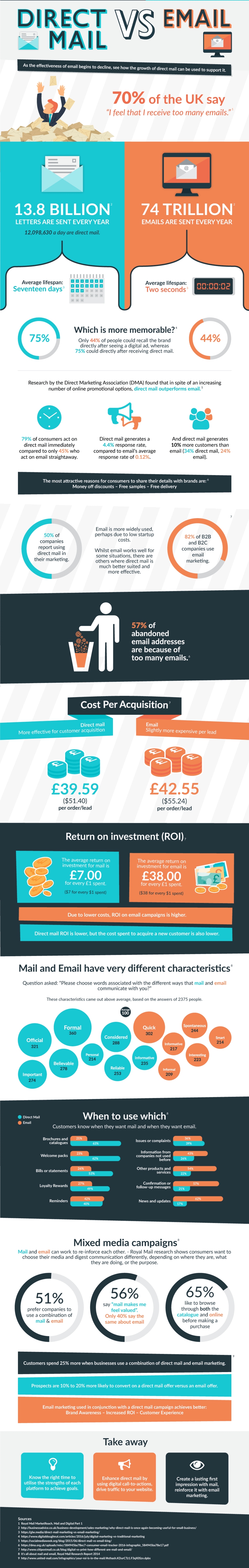 DirectMail vs Email Infographic