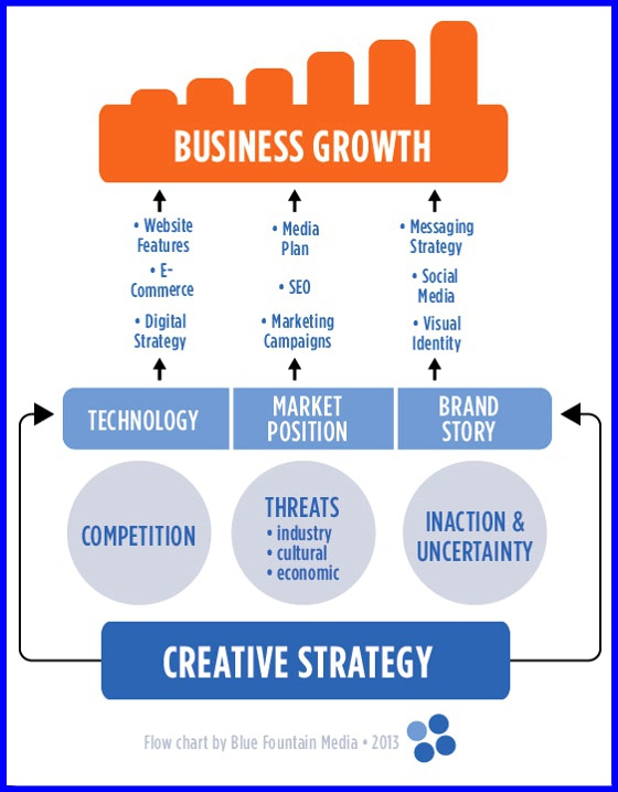 Creative Strategy Flow Chart