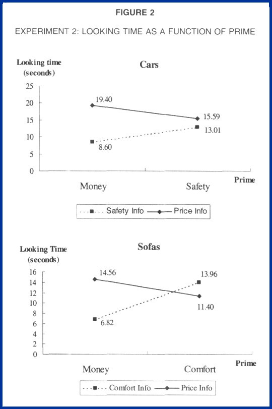 Marketing Psychology Chart